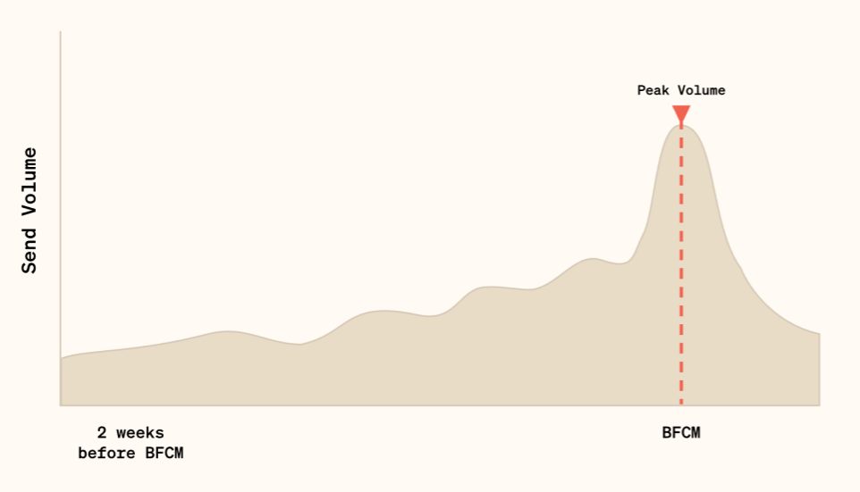 Cost of social media ads in q4