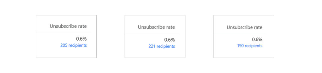 High unsubscribes in klaviyo email marketing